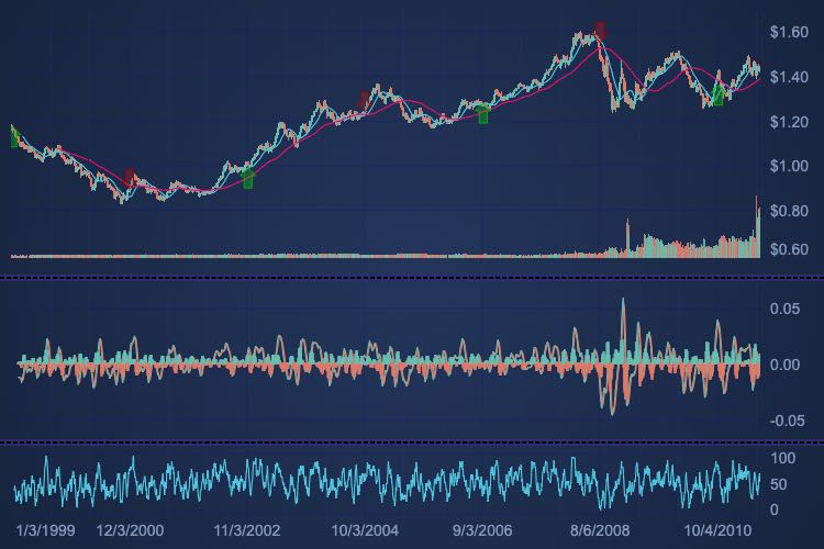 Angular Multi-Pane Stock Chart using Subcharts | View JavaScript Charts | SciChart.js Demo