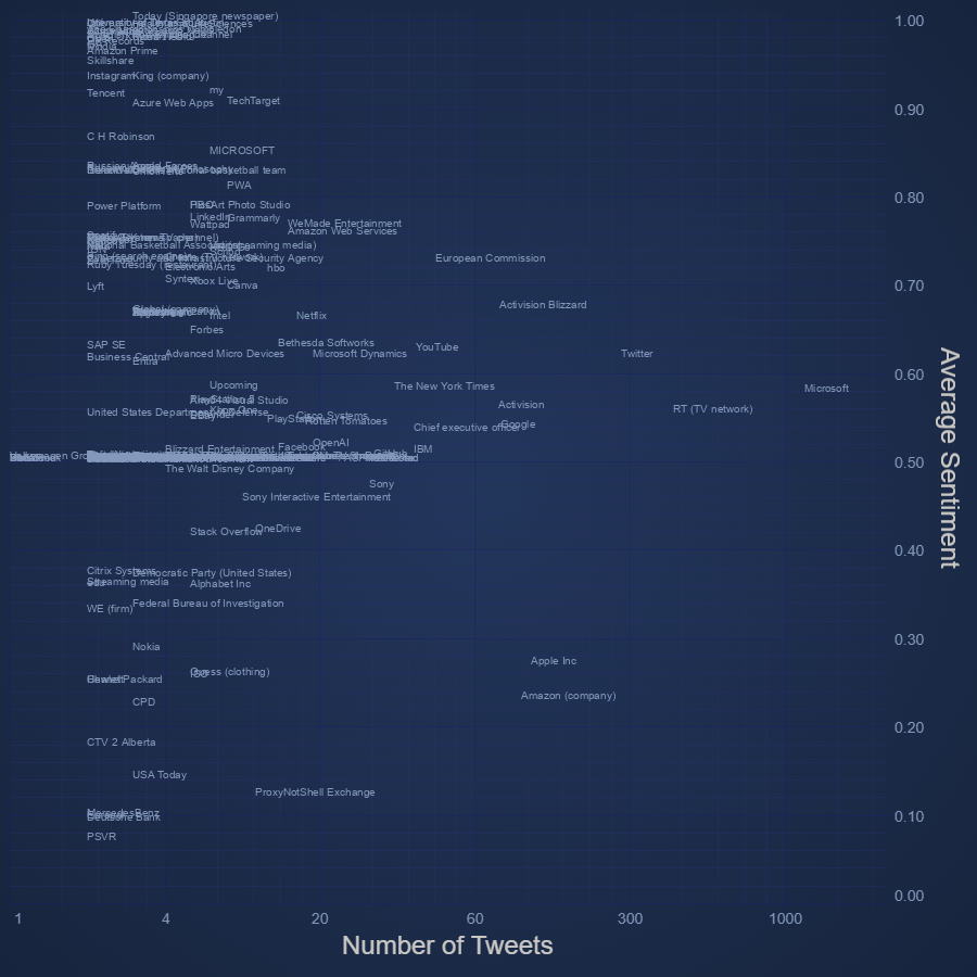 JavaScript Text Chart | SciChart.js Demo