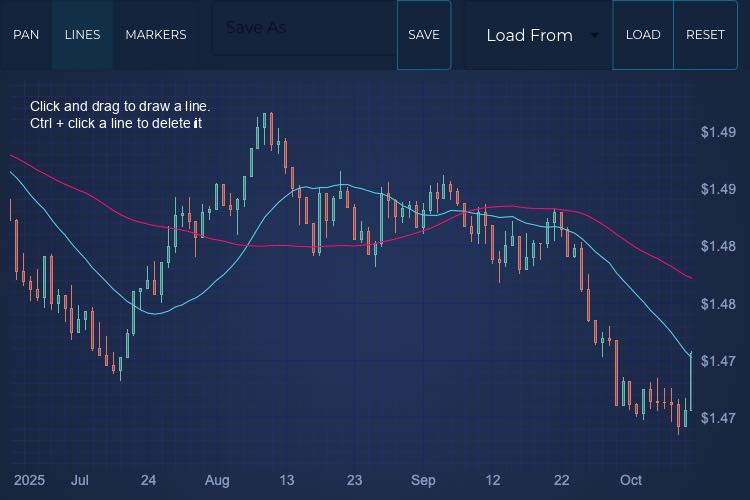 React User Annotated Stock Chart | Chart Examples | SciChart.js | SciChart.js Demo