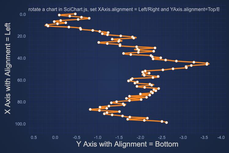 React Vertical Charts | SciChart.js Demo