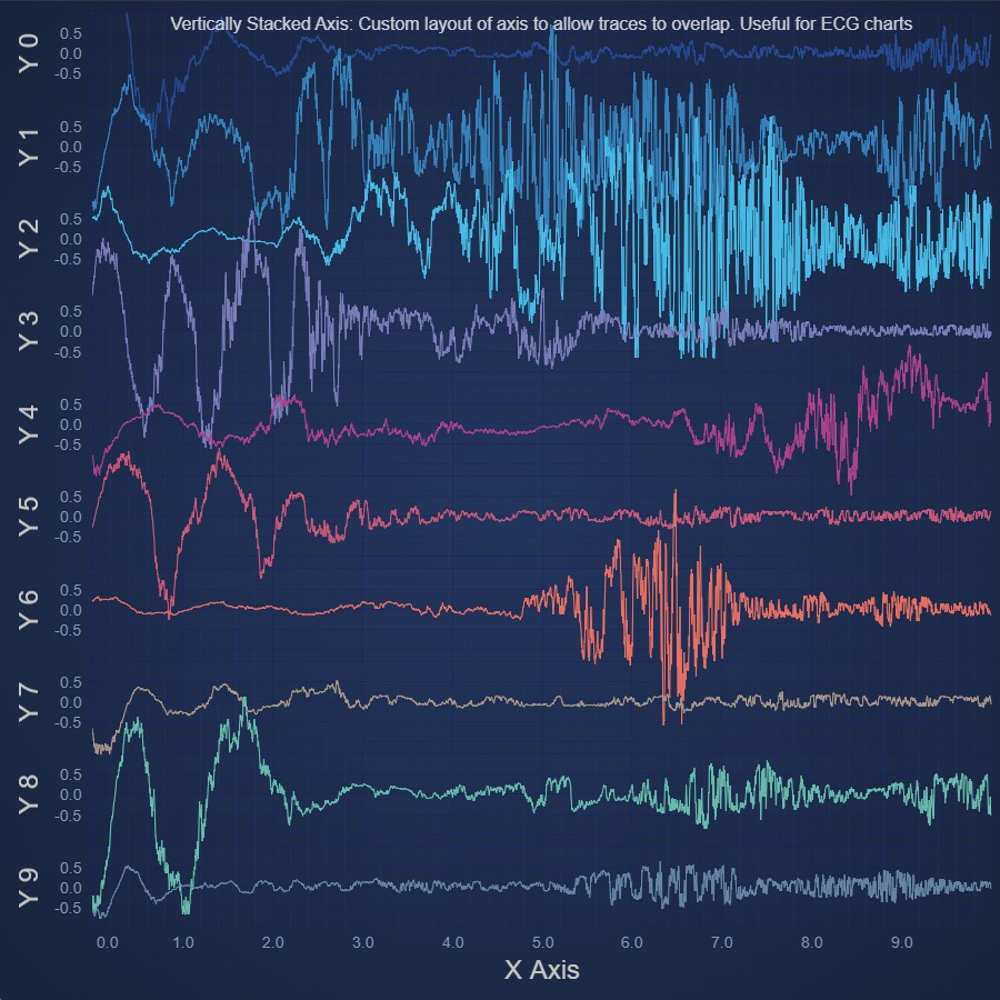 JavaScript Chart with Vertically Stacked Axes | SciChart.js Demo