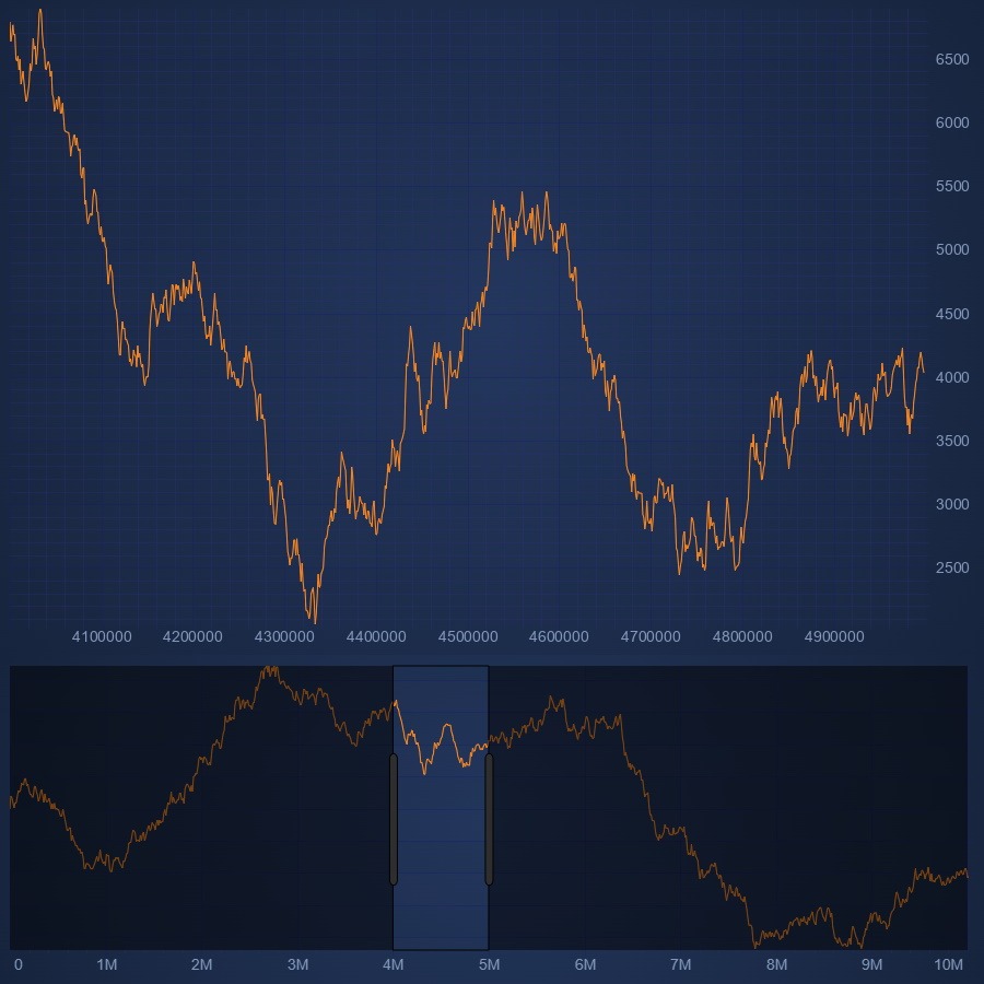 Virtualized React Charts: Load Data on Zoom/Pan | SciChart.js Demo