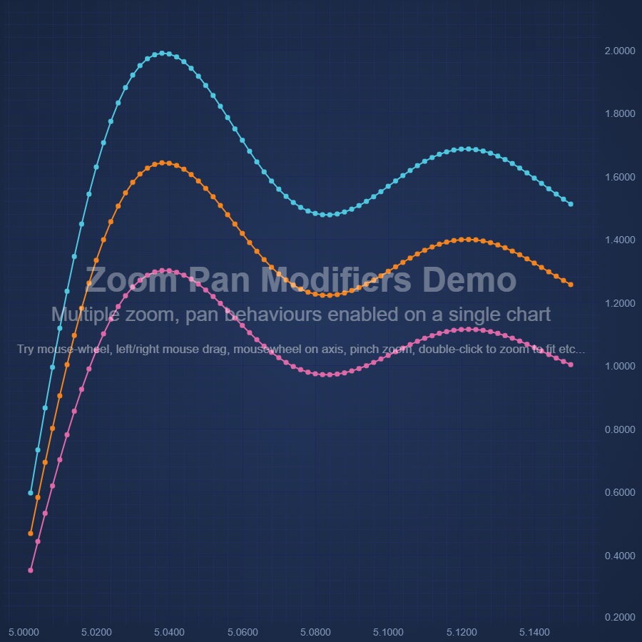 Zoom and Pan with multiple Chart Modifiers SciChart.js Demo